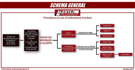 Cliquer sur l'image pour obtenir  le shma du dispositif "Alerte-enlvement"