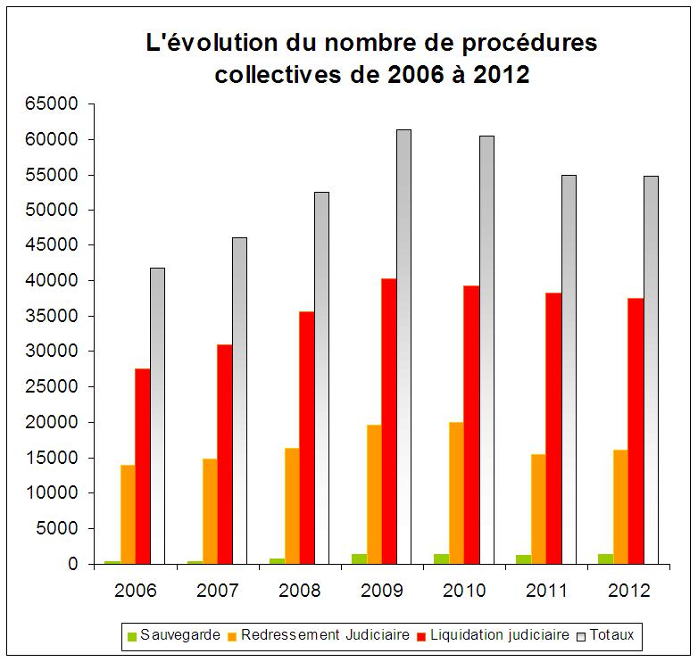 Evolution des procdures collectives de 2006  2012