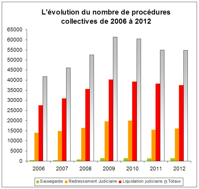 Evolution des procdures collectives de 2006  2012