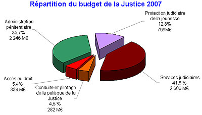 Rpartition du budget de la Justice 2007