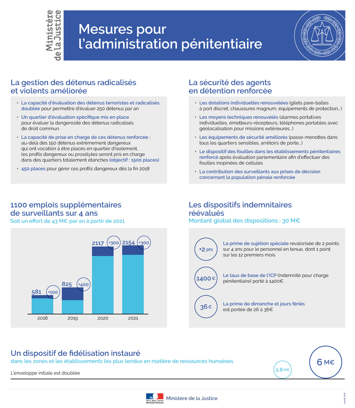 Mesures pour l'administration pnitentiaire